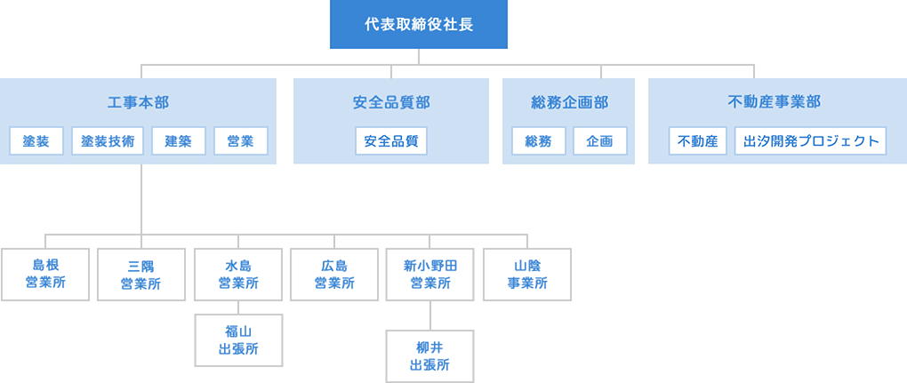 組織図