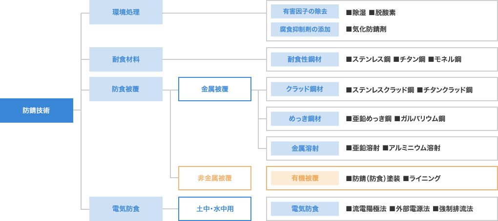 防錆技術の体系