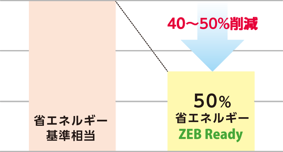 ZEB化による
                    光熱費削減の試算